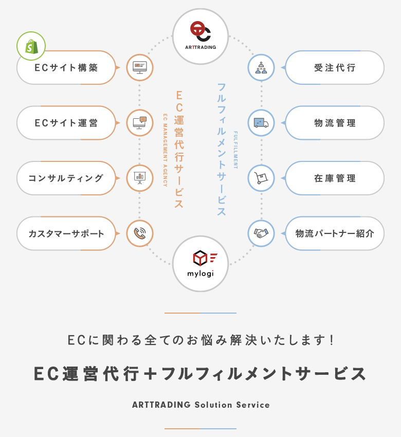 ソリューションサービスについて